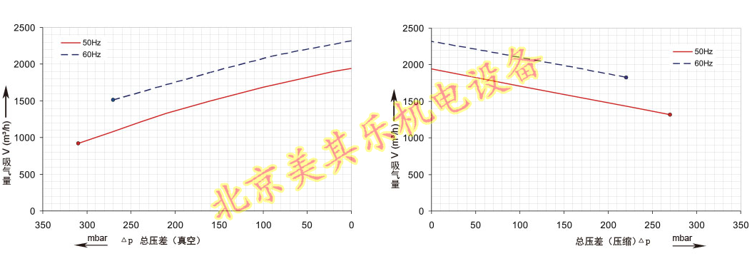 2GH940鼓風機（15kw、20kw、25kw）