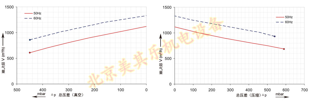 2GH920(16.5kw、20kw、25kw)高壓鼓風(fēng)機(jī)