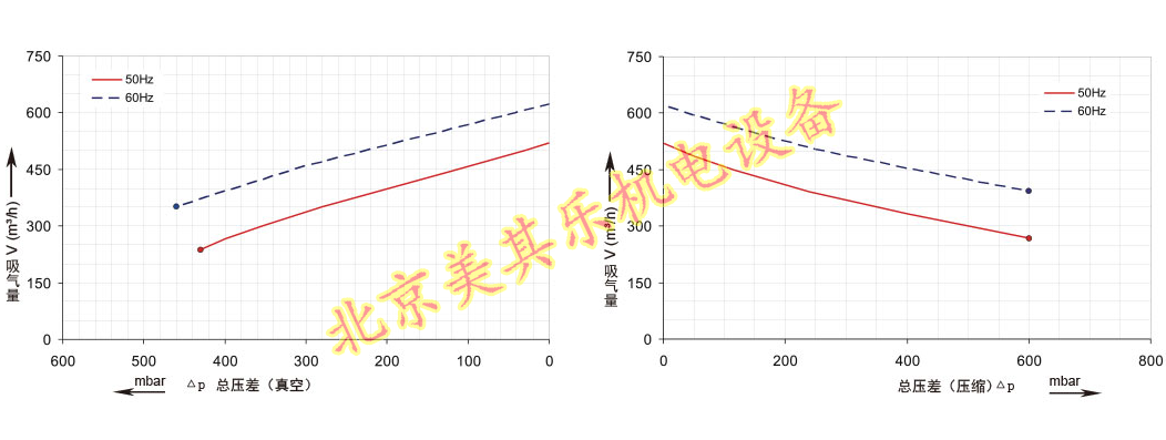 2GH820風(fēng)機(jī)（5.5kw、7.5kw、11kw、15kw）