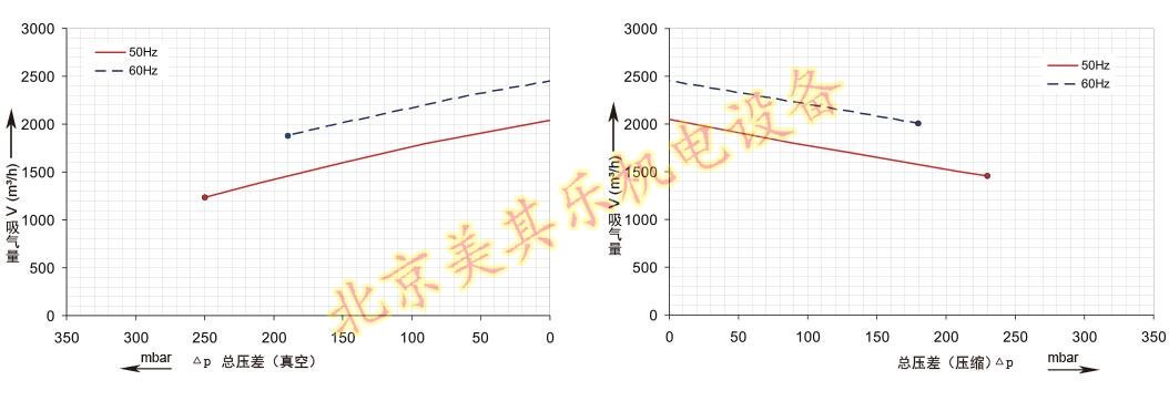 2GH943(15kw、20kw、25kw)大型工業(yè)風(fēng)機
